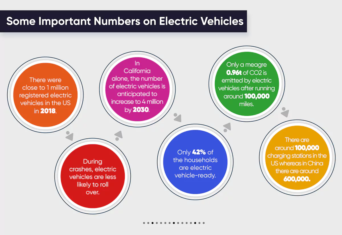 Some Important Numbers on Electric Vehicles